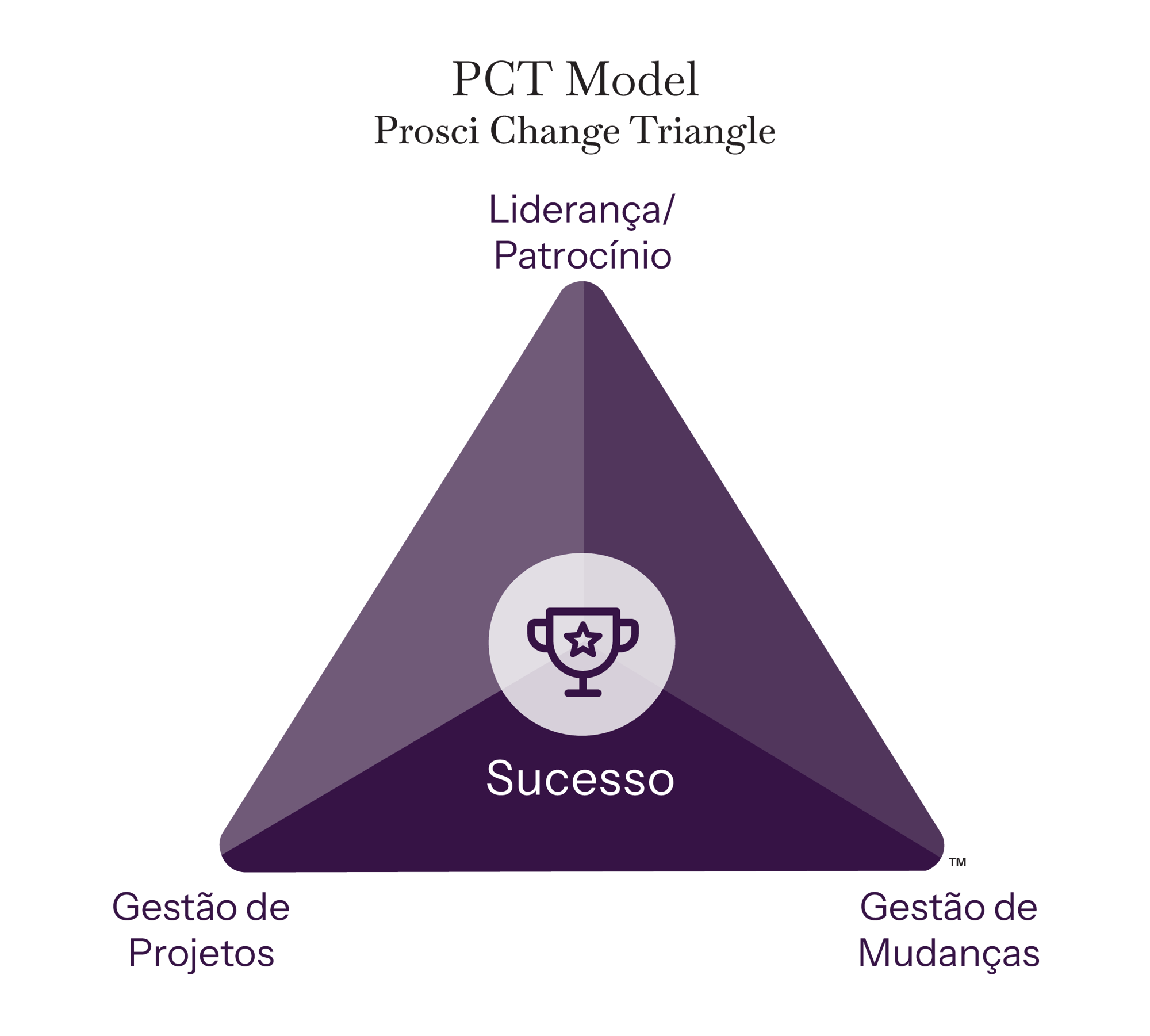 PCTModel-Core-PT-BR-with-title