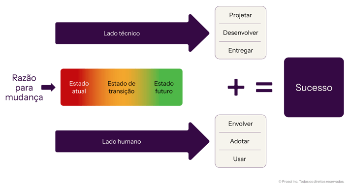 Diagram illustrating Prosci’s Unified Value Proposition