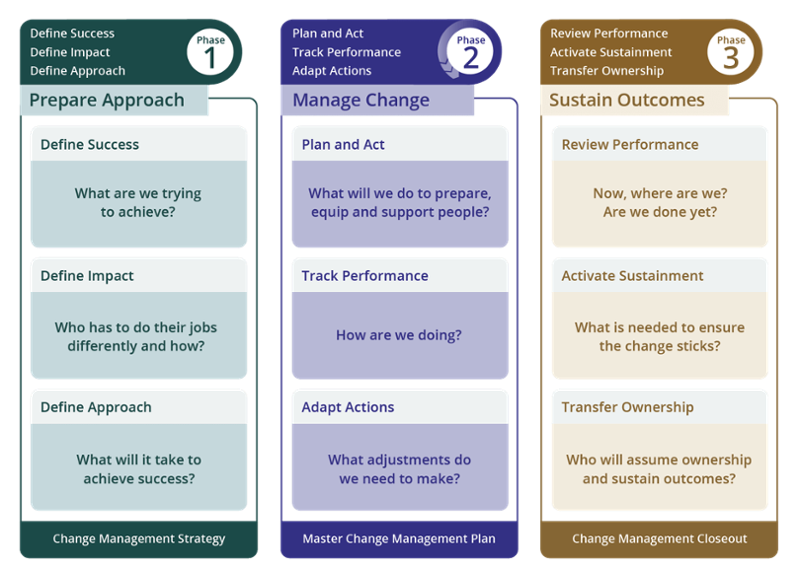 How to Implement Change Successfully: Change Management