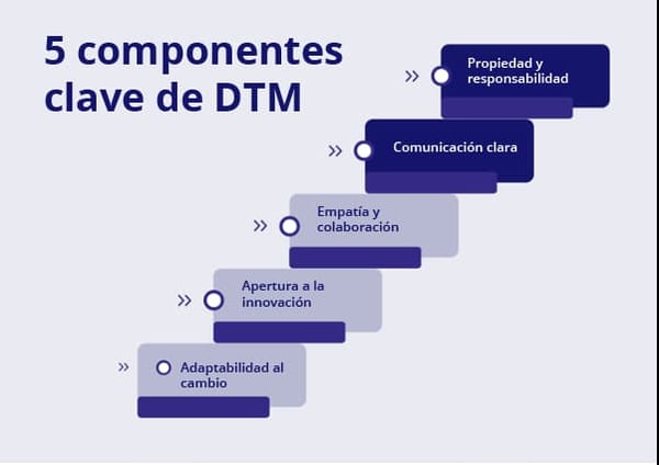 Digital transformation management 5 key components_ES