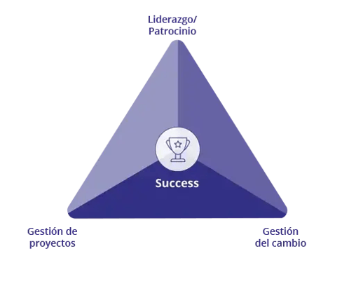 Prosci Change Triangle (PCT) Model-ES