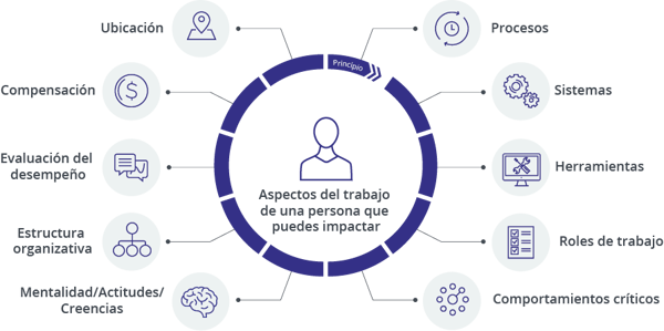 Prosci-10-Aspects-of-Change-Impact-Start