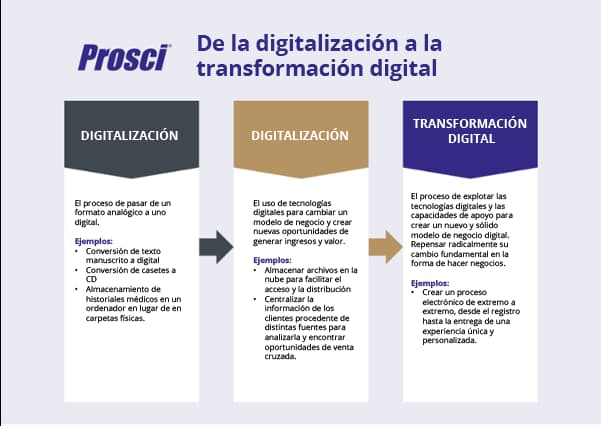 digital transformation management Prosci infographic_ES