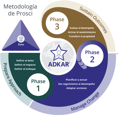 Prosci-Methodology-Title-ES