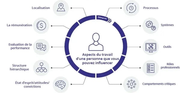 10-Aspects-Change-Impact-Model-150-FRENCH_v2