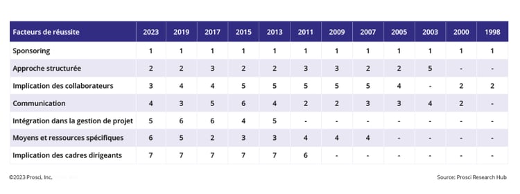Contributors to Success Over Time_FR