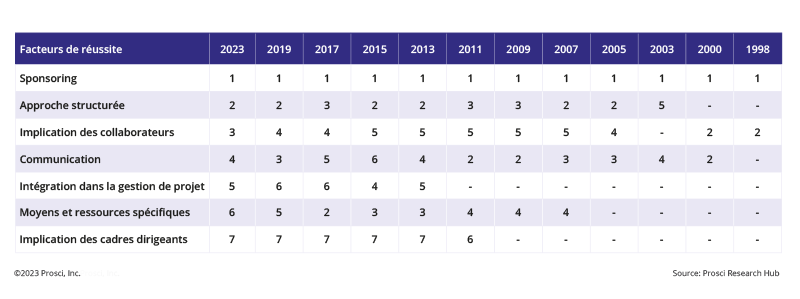 Contributors to Success Over Time_FR