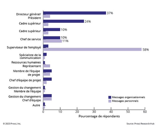 Digital Transformation Communication FR