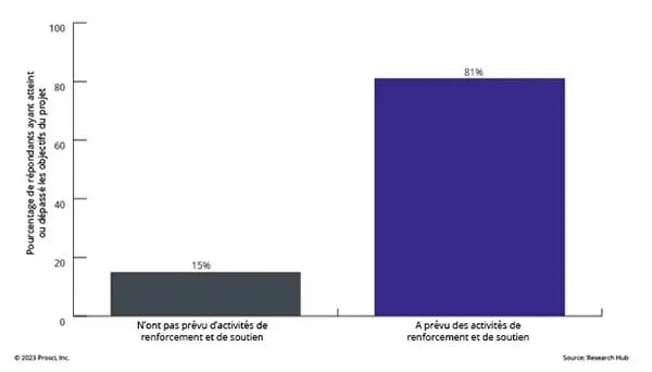 Digital Transformation Reinforcement-FR