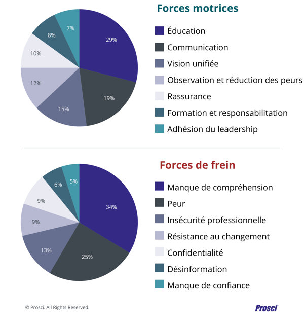 Facteurs qui favorisent ou freinent la sensibilisation à l’IA-1