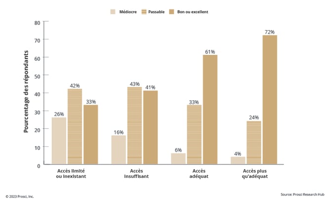 Fig 10-7 Correlation of sponsor access with meeting objectives_FR