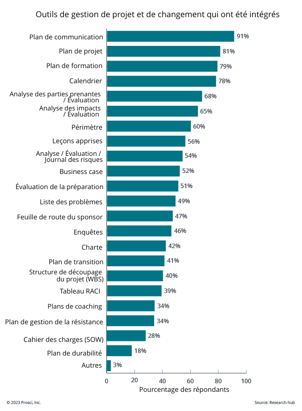 Fig 9.9 PM and CM tools that were integrated_FR