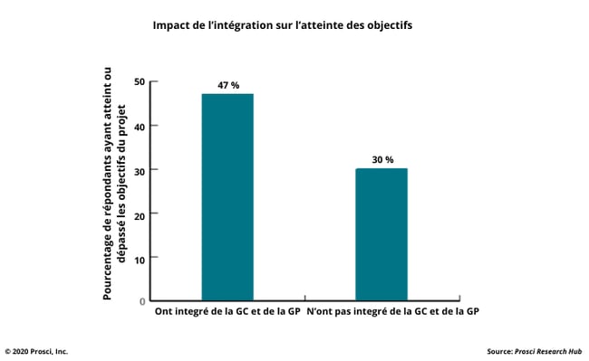 Impact de l’intégration sur l’atteinte des objectifs