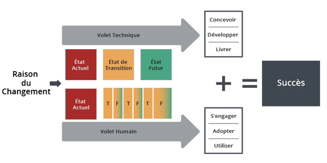 Integrating change management with digital adoption the Prosci way_FR