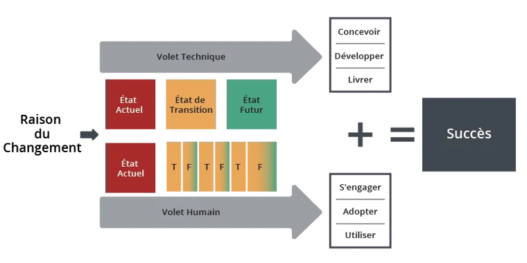 Integrating change management with digital adoption the Prosci way_FR