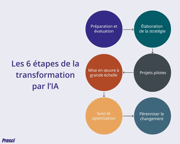 Les 6 étapes de la transformation par l’IA