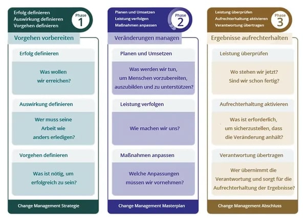 3-phase process_DE