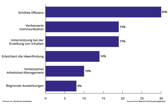 Blog Graphs-DE_Impact of AI on CM Work