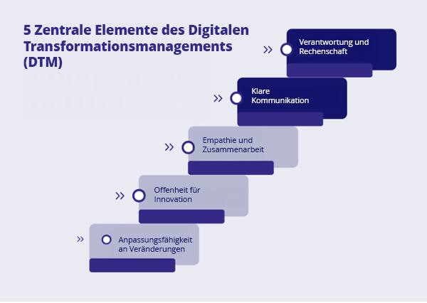 Digital transformation management 5 key components