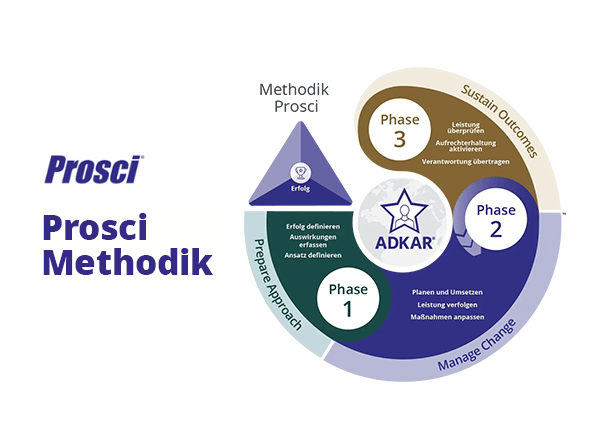 Digital transformation management Prosci Methodology