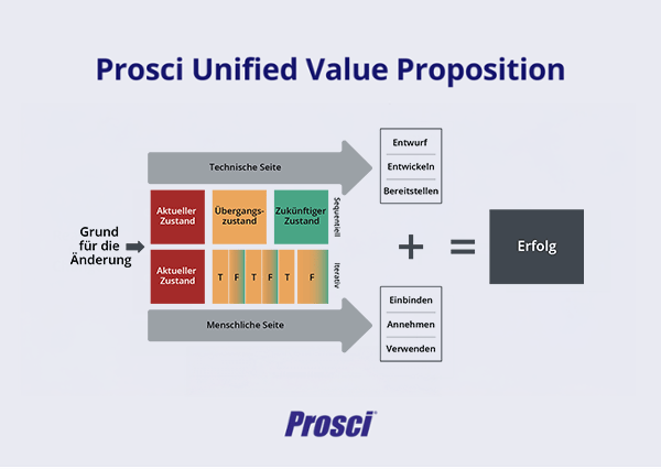 Digital transformation management Prosci UVP infographic