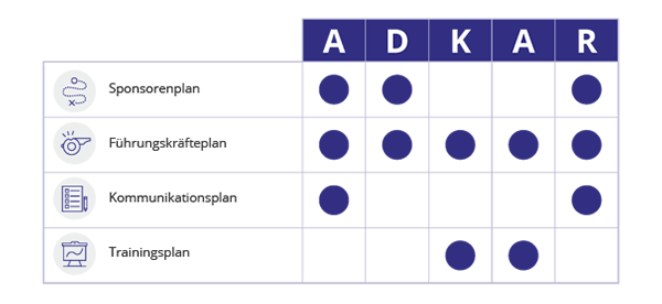 How Each Plan Primarily Influences the ADKAR Model_DE