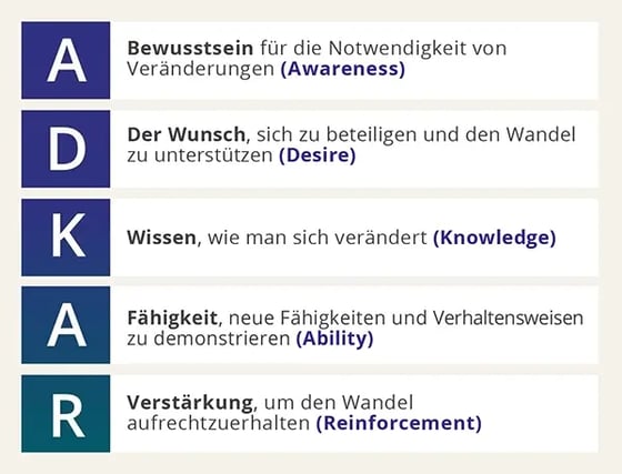 The ADKAR Model-2024