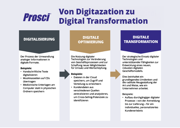 digital transformation management Prosci infographic