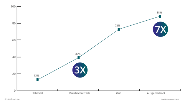 Correlation of Change Management 7x3N_GR