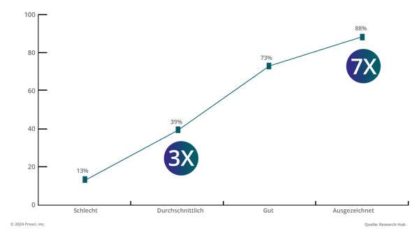 Correlation of Change Management 7x3N_GR