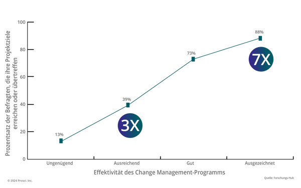 Correlation of Change Management 7x3_GR-1