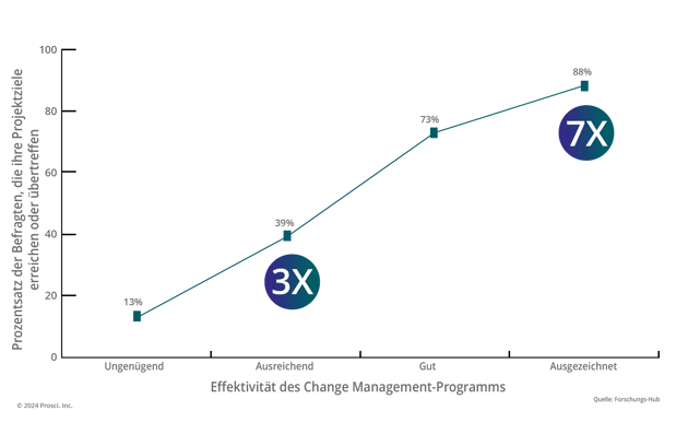 Correlation of Change Management 7x3_GR-1