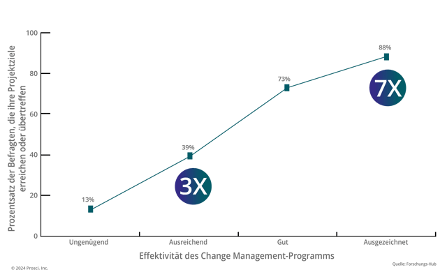 Correlation of Change Management 7x3_GR-1