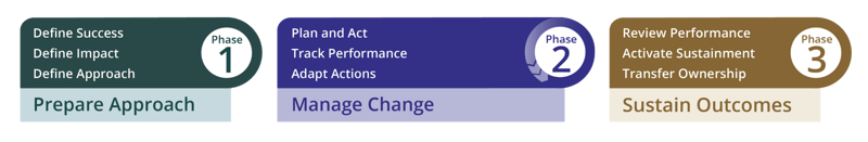 prosci-change-management_3-phase-process