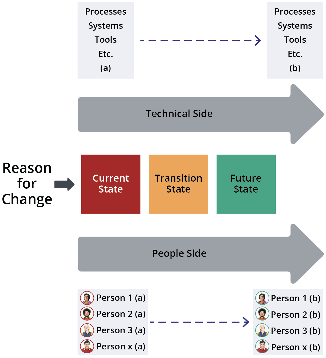 Definition of Change Management