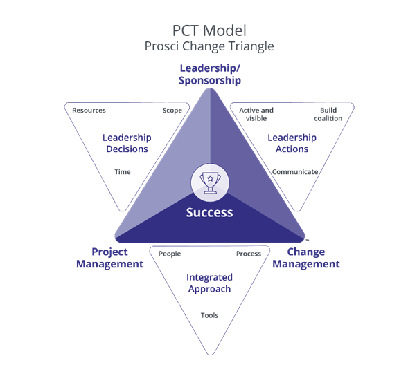 Prosci Change Triangle (PCT) Model Overview