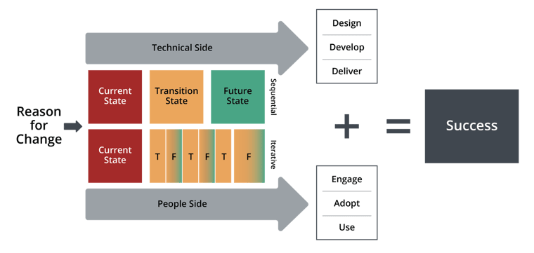 prosci-unified-value-proposition_sequential-and-iterative