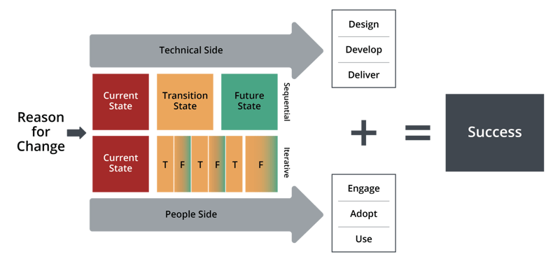 prosci-unified-value-proposition_sequential-and-iterative