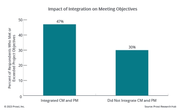 BPCM-12-impact of integrating