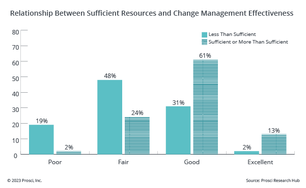 Best Practices in Change Management