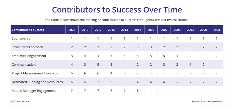 Contributors to Success Over Time-2023
