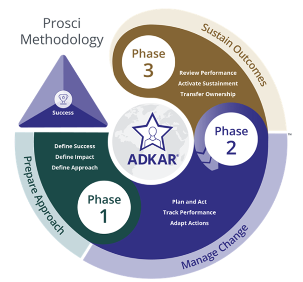 3 phases of Prosci Methodology