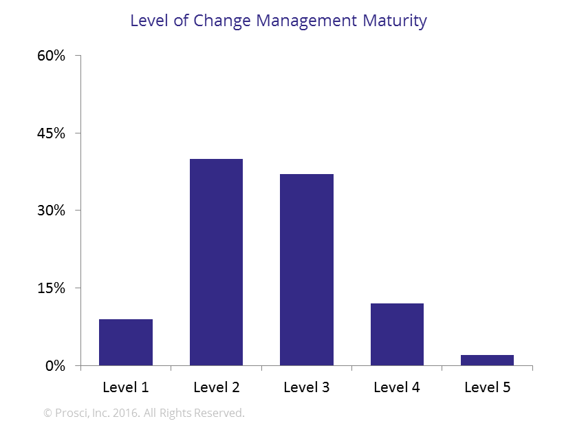 Five Levels of Change Management Maturity