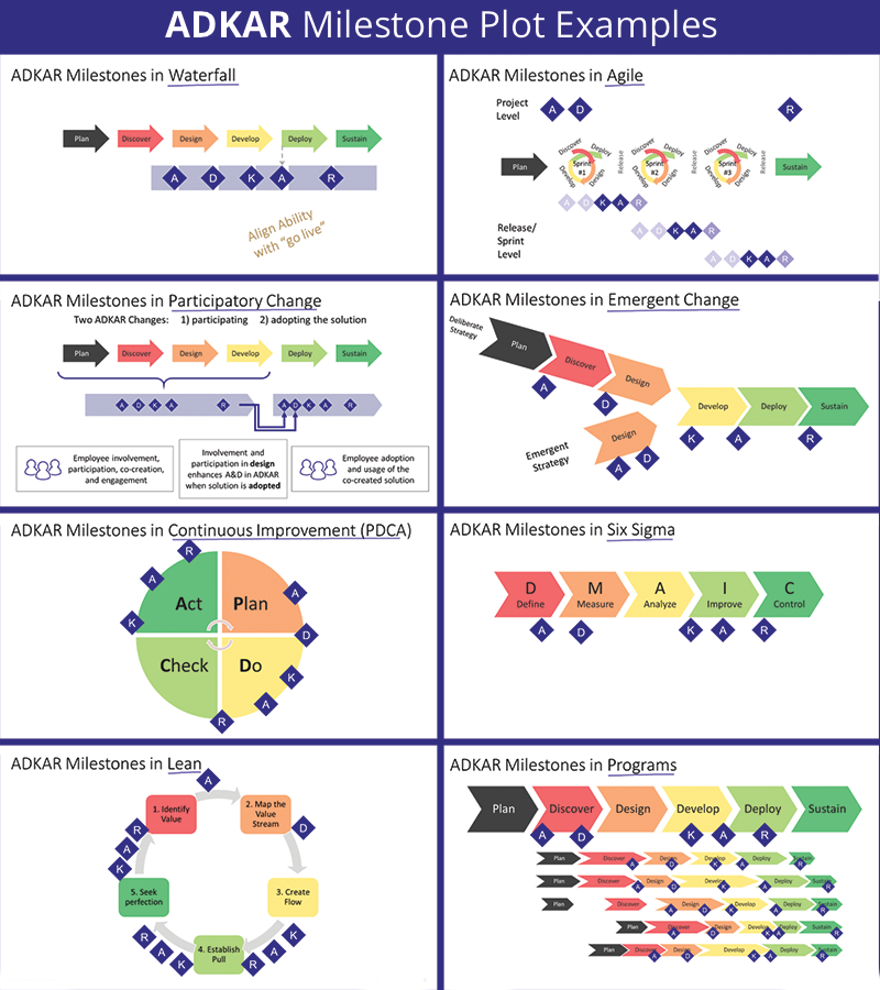 Blog-image-ADKAR milestone plot examples
