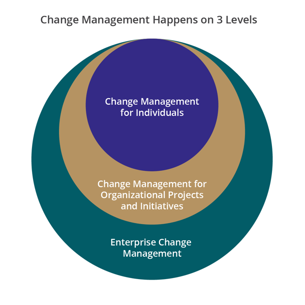 Blog-image-change-management-happens-at-3-levels_prosci