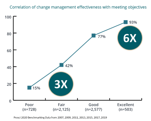 Why Change Management