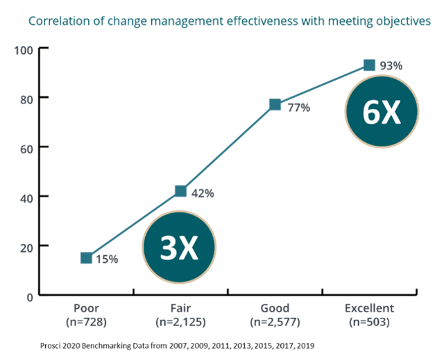 Correlation-of-change-management-effectiveness-with-meeting-objectives_11e_Prosci