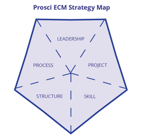 ECM Strategy Map