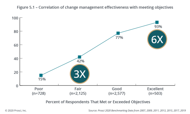 93% of organizations who report excellent change management effectiveness meet or exceed their objectives.
