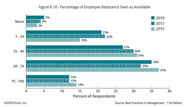 Figure-8.18-percentage-of-employee-resistance-seen-as-avoidable_01